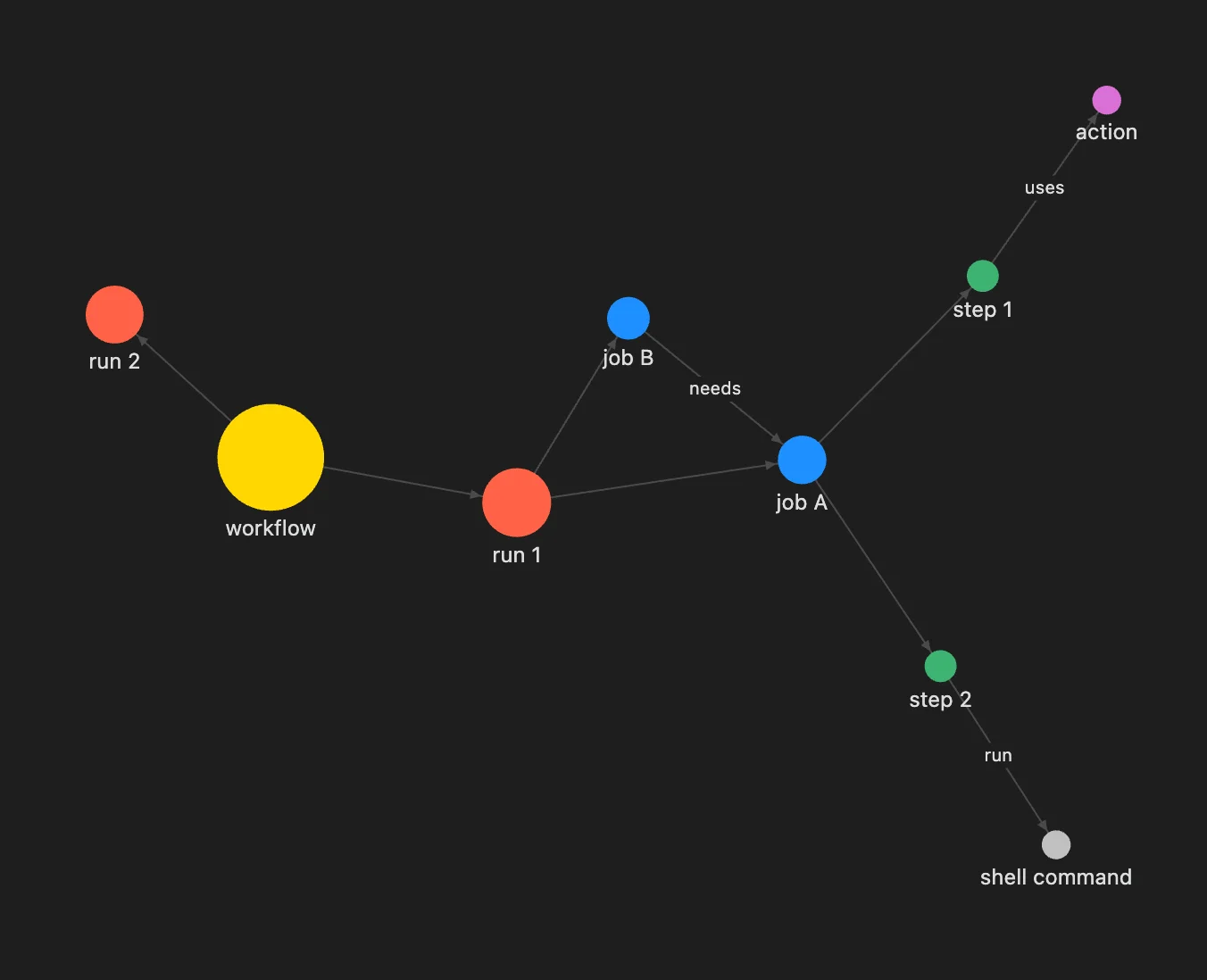 example diagram of vocab hierarchy